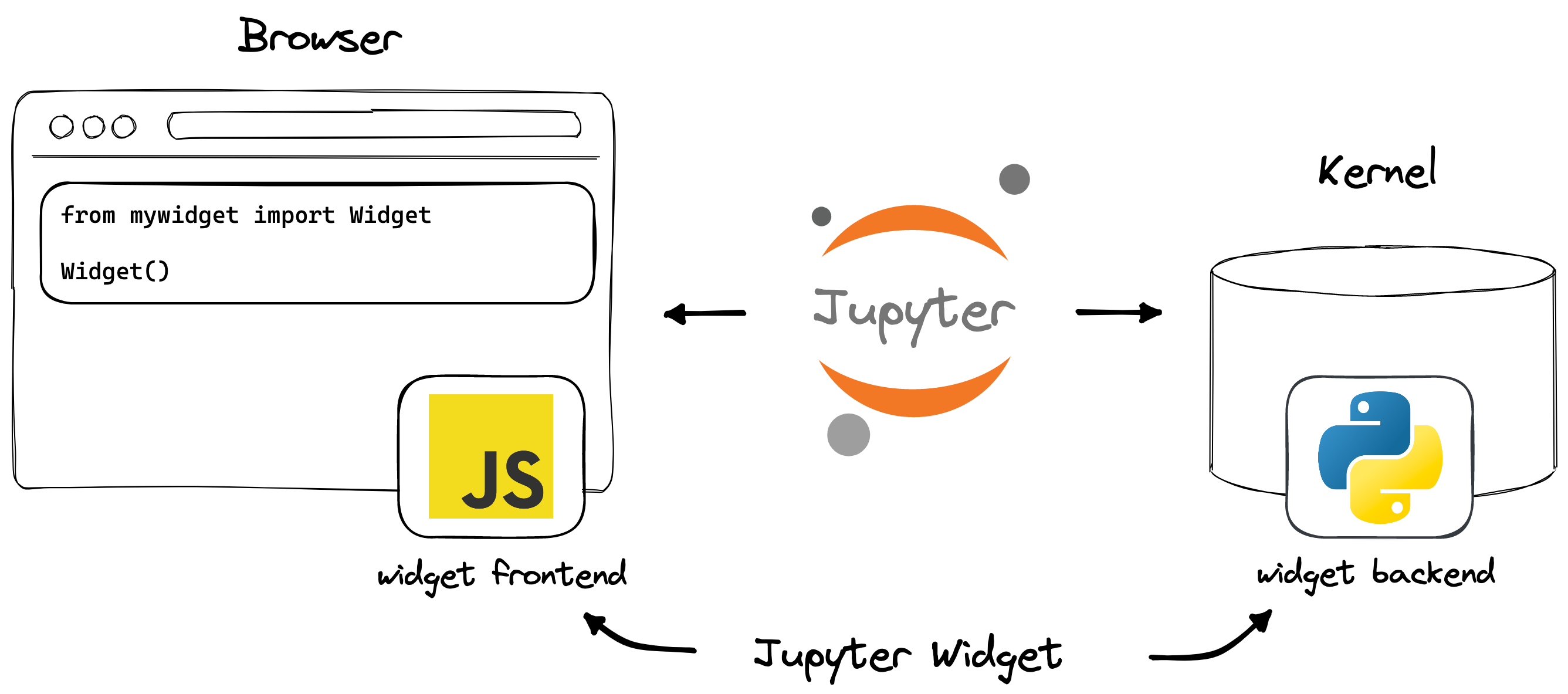 two components of a Jupyter widget, the JS front end and Python backend